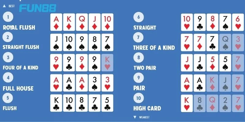 Nhập Môn Bài Poker Fun88: Kiến Thức Cược Mới Nhất 2025 3 Các loại bài trong ván chơi Poker được quy định rõ ràng.