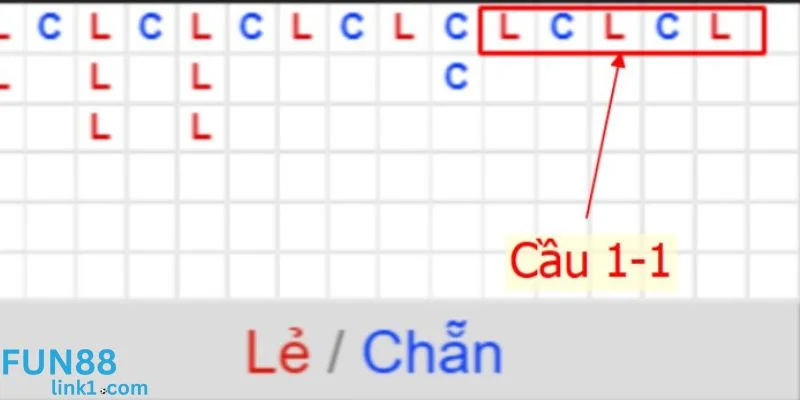 Áp dụng mẹo nhớ cầu xóc đĩa để nhận thấy cầu 1-1 đang về. 